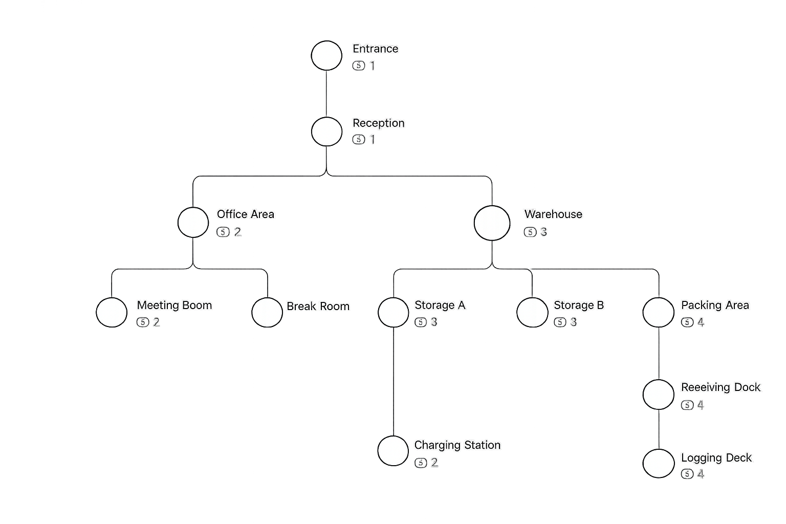A floor plan turned into a semantic graph of rooms, connections and photo counts
